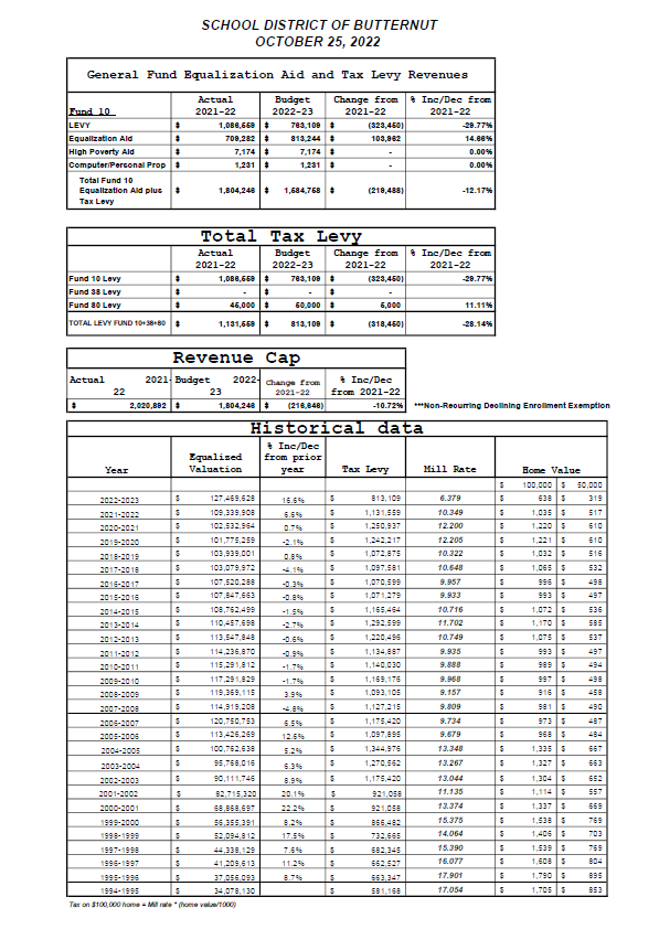 21-22 Budget Hearing Budget